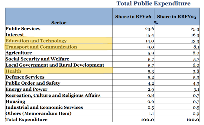 Total Public Expenditure Centre for Policy Dialogue